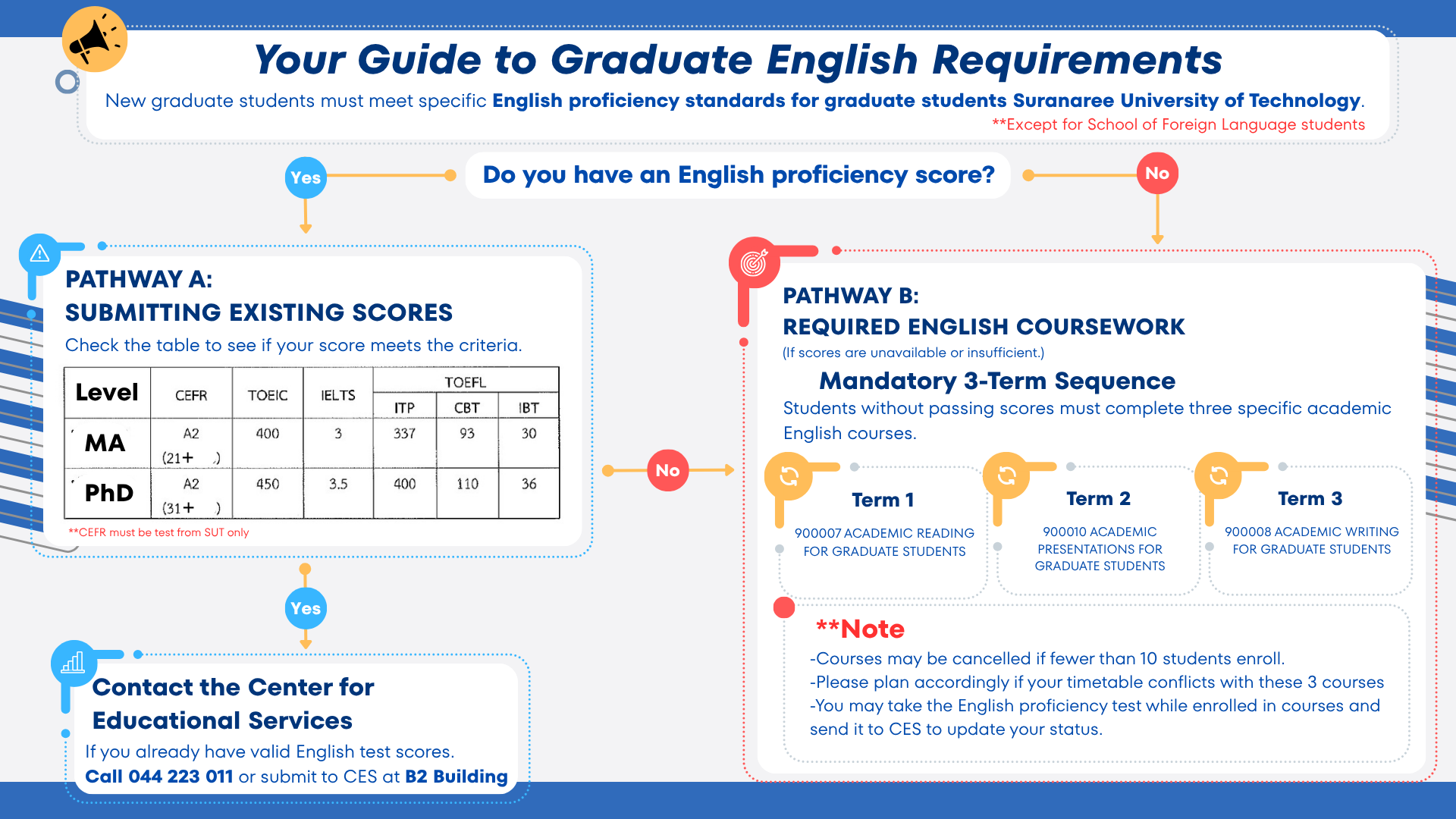 **Your Guide to Graduate English Requirements**