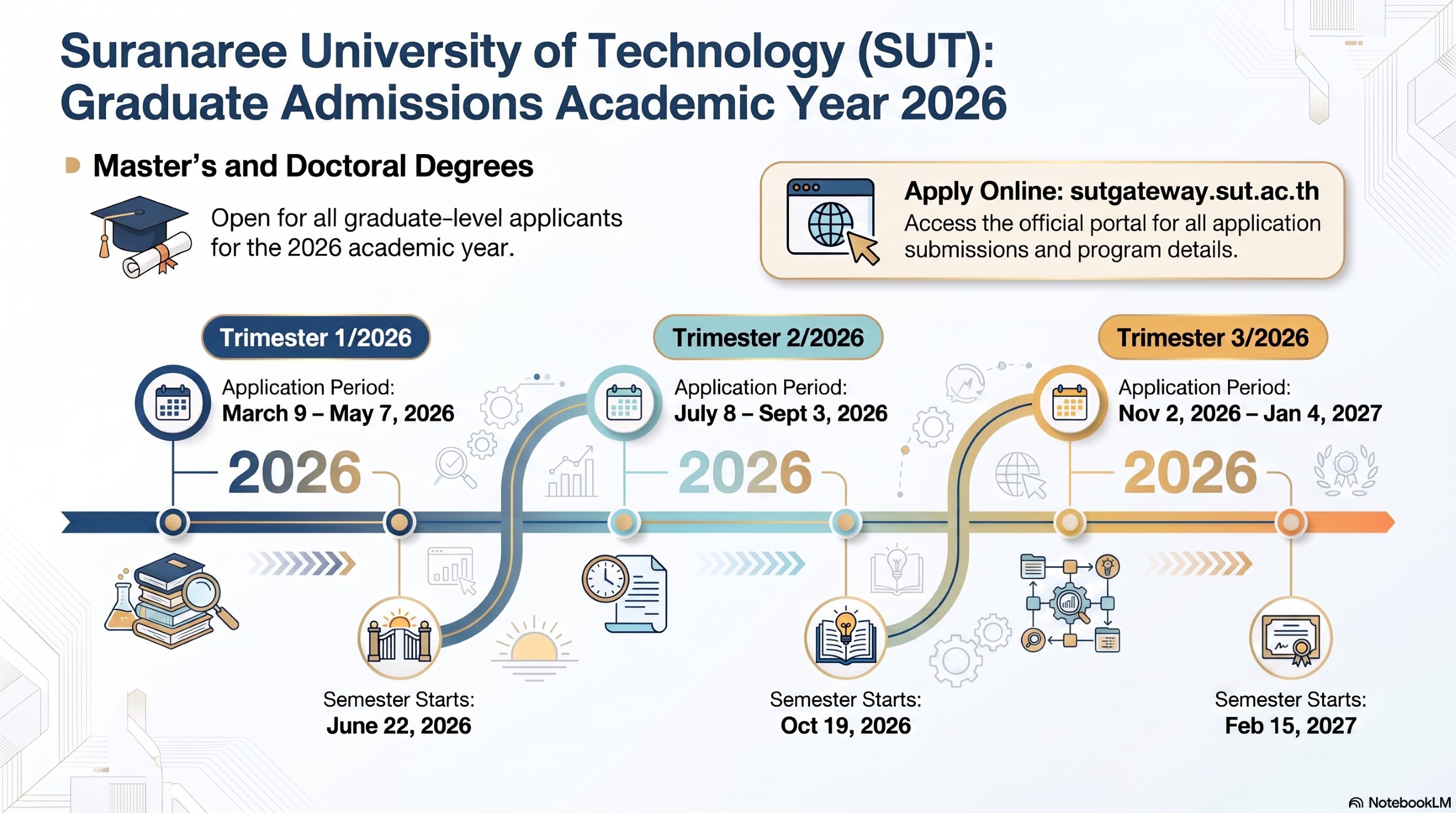 SUT Graduate Admissions Academic Year 2026!